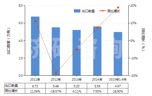 2011-2015年9月中國其他有機(jī)表面活性劑(不論是否零售包裝,肥皂除外)(HS34021900)出口量及增速統(tǒng)計(jì)